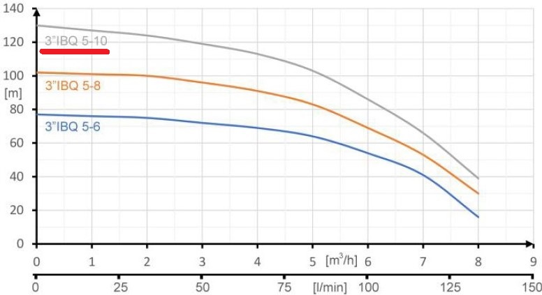 parametry 3IBQ 5-10