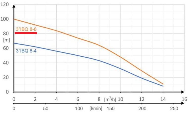 parametry 3IBQ 8-6 Felmix