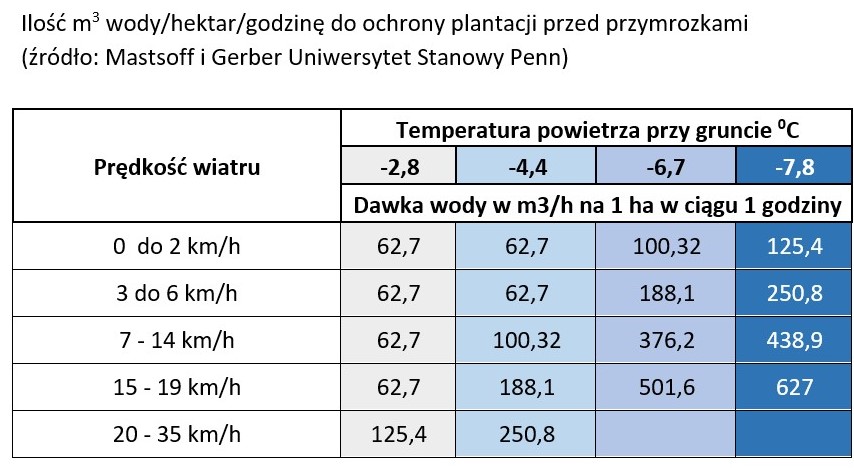 nawadnianie antyprzymrozkowe