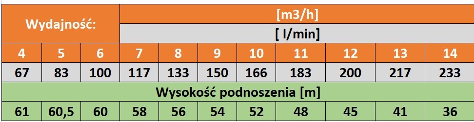 tabela pompy MCI 10-4 Felmix